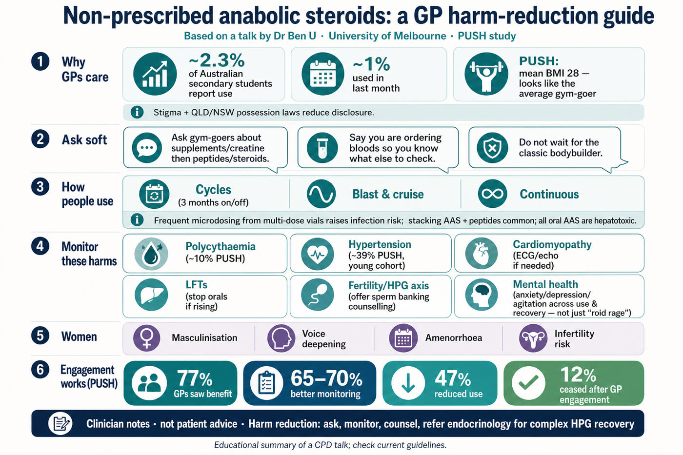 One-page GP harm-reduction summary for non-prescribed anabolic–androgenic steroids and PIEDs: ask soft, monitor harms, engage.